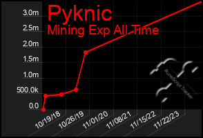 Total Graph of Pyknic