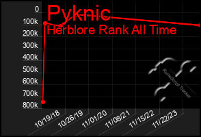 Total Graph of Pyknic