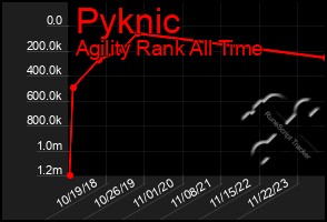 Total Graph of Pyknic