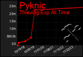 Total Graph of Pyknic