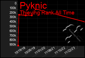 Total Graph of Pyknic