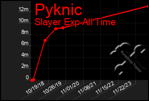 Total Graph of Pyknic