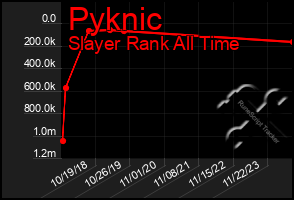 Total Graph of Pyknic