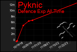 Total Graph of Pyknic