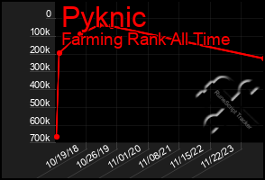 Total Graph of Pyknic