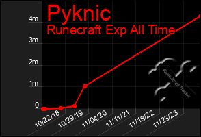 Total Graph of Pyknic