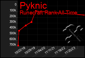 Total Graph of Pyknic