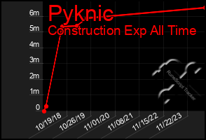 Total Graph of Pyknic