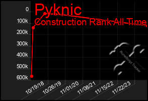 Total Graph of Pyknic