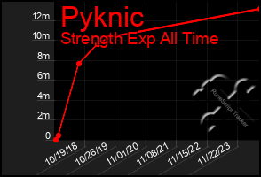 Total Graph of Pyknic