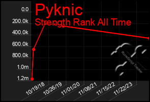 Total Graph of Pyknic