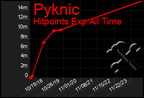 Total Graph of Pyknic