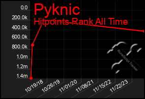 Total Graph of Pyknic