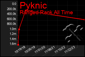 Total Graph of Pyknic