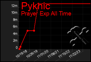 Total Graph of Pyknic