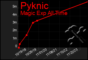 Total Graph of Pyknic