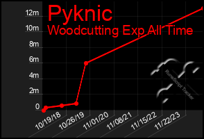 Total Graph of Pyknic