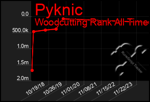 Total Graph of Pyknic