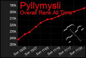 Total Graph of Pyllymysli