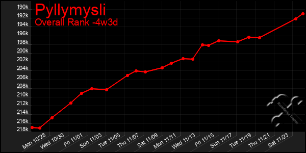 Last 31 Days Graph of Pyllymysli