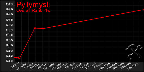 Last 7 Days Graph of Pyllymysli