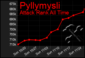 Total Graph of Pyllymysli