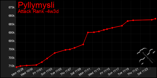 Last 31 Days Graph of Pyllymysli