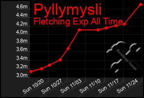 Total Graph of Pyllymysli