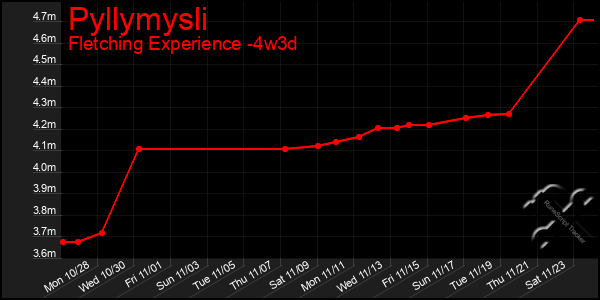 Last 31 Days Graph of Pyllymysli