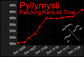 Total Graph of Pyllymysli