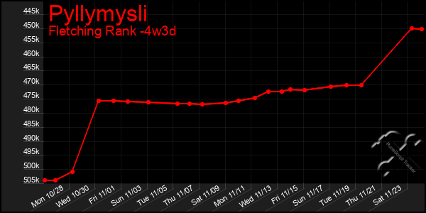 Last 31 Days Graph of Pyllymysli