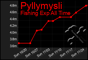 Total Graph of Pyllymysli