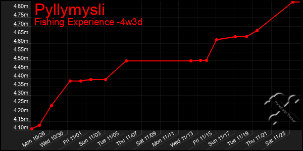 Last 31 Days Graph of Pyllymysli