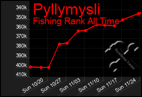 Total Graph of Pyllymysli