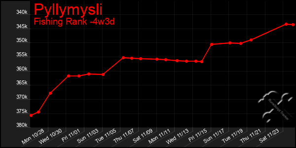 Last 31 Days Graph of Pyllymysli