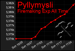 Total Graph of Pyllymysli