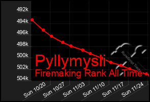 Total Graph of Pyllymysli