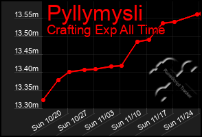 Total Graph of Pyllymysli