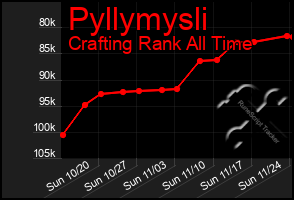 Total Graph of Pyllymysli