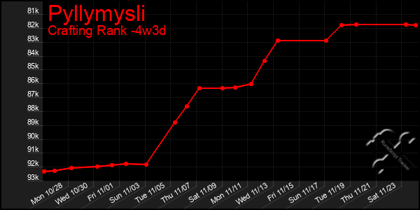 Last 31 Days Graph of Pyllymysli