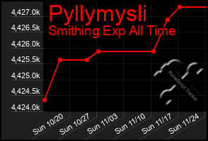 Total Graph of Pyllymysli