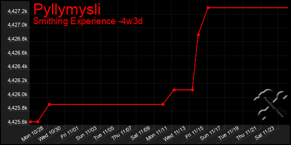 Last 31 Days Graph of Pyllymysli