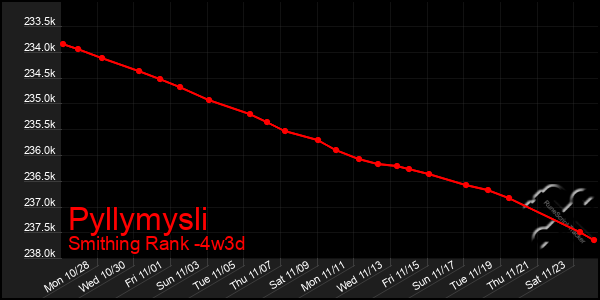 Last 31 Days Graph of Pyllymysli