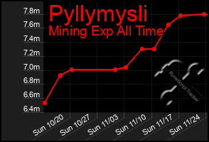 Total Graph of Pyllymysli