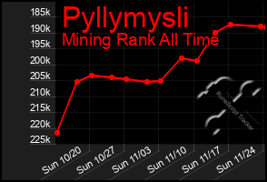 Total Graph of Pyllymysli