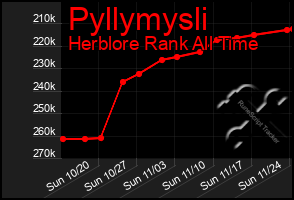 Total Graph of Pyllymysli