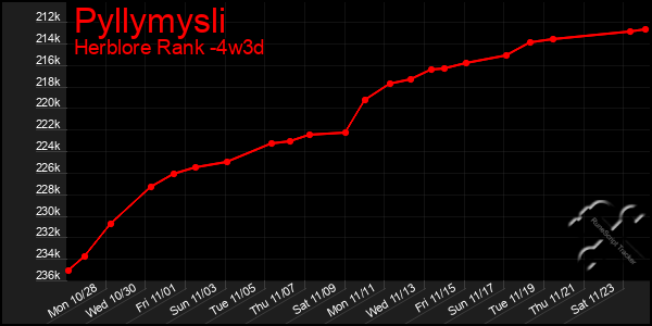 Last 31 Days Graph of Pyllymysli