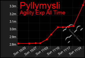 Total Graph of Pyllymysli