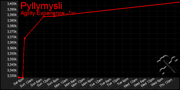 Last 7 Days Graph of Pyllymysli