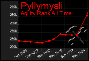 Total Graph of Pyllymysli